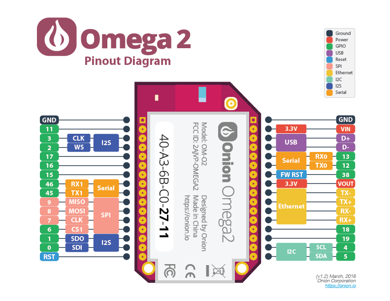 Front view of Onion Omega 2 & 2+ boards